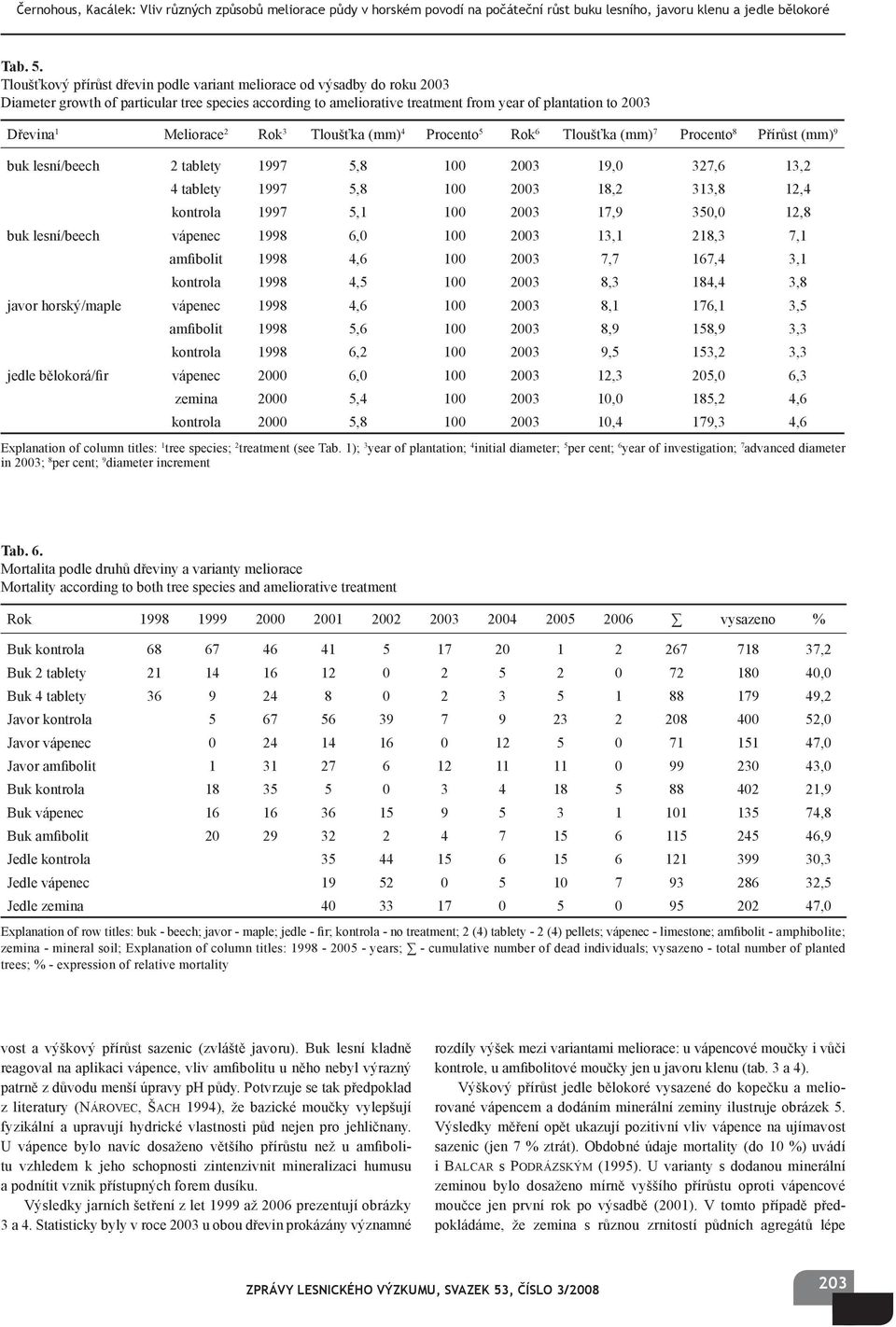 Meliorace 2 Rok 3 Tloušťka (mm) 4 5 Rok 6 Tloušťka (mm) 7 8 Přírůst (mm) 9 buk lesní/beech 2 tablety 1997 5,8 1 23 19, 327,6 13,2 4 tablety 1997 5,8 1 23 18,2 313,8 12,4 kontrola 1997 5,1 1 23 17,9