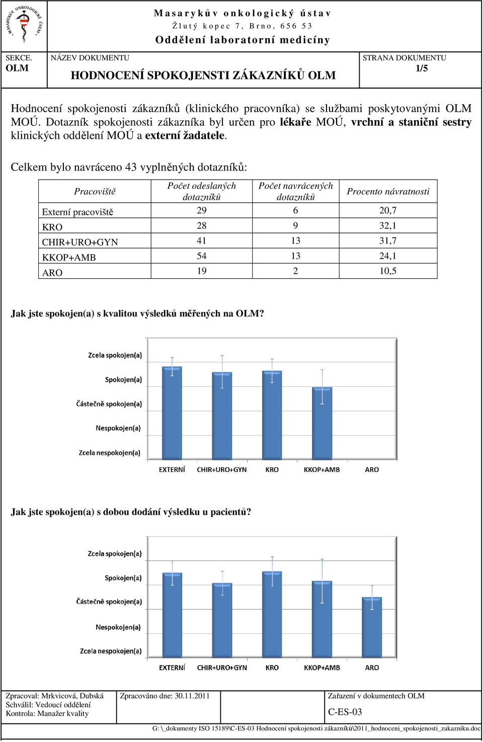 Celkem bylo navráceno 43 vyplněných dotazníků: Počet odeslaných Počet navrácených Pracoviště Procento návratnosti dotazníků dotazníků Externí