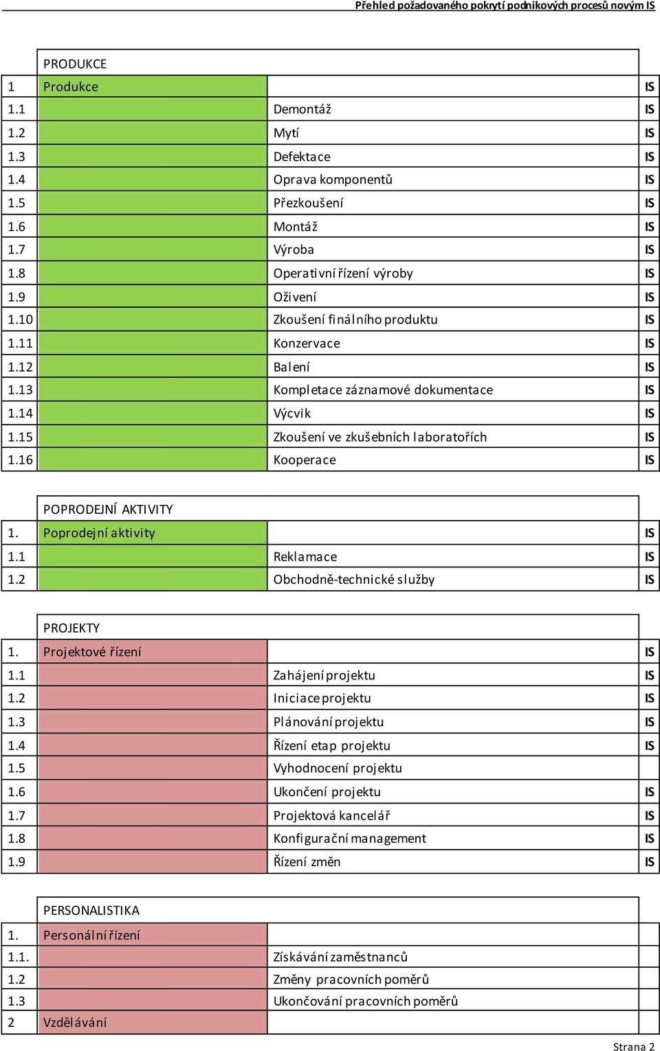 16 Kooperace IS POPRODEJNÍ AKTIVITY 1. Poprodejní aktivity IS 1.1 Reklamace IS 1.2 Obchodně-technické služby IS PROJEKTY 1. Projektové řízení IS 1.1 Zahájení projektu IS 1.2 Iniciace projektu IS 1.