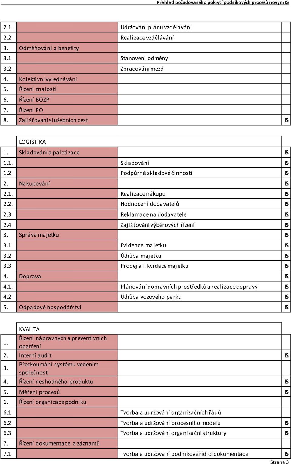 3 Reklamace na dodavatele IS 2.4 Zajišťování výběrových řízení IS 3. Správa majetku IS 3.1 Evidence majetku IS 3.2 Údržba majetku IS 3.3 Prodej a likvidace majetku IS 4. Doprava IS 4.1. Plánování dopravních prostředků a realizace dopravy IS 4.