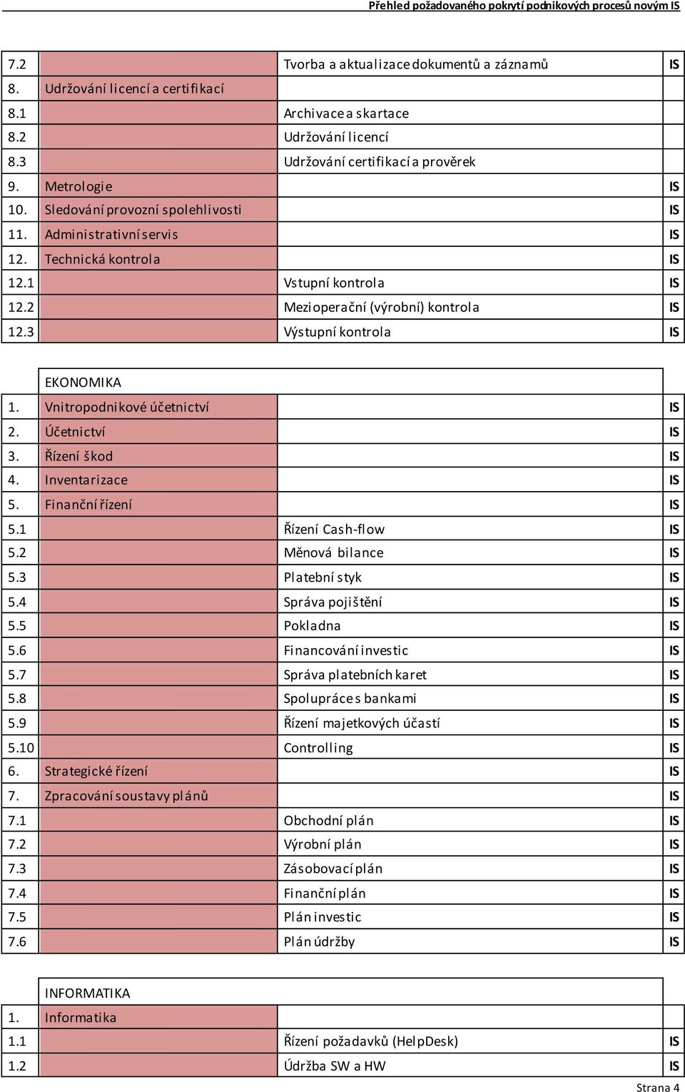 Vnitropodnikové účetnictví IS 2. Účetnictví IS 3. Řízení škod IS 4. Inventarizace IS 5. Finanční řízení IS 5.1 Řízení Cash-flow IS 5.2 Měnová bilance IS 5.3 Platební styk IS 5.4 Správa pojištění IS 5.