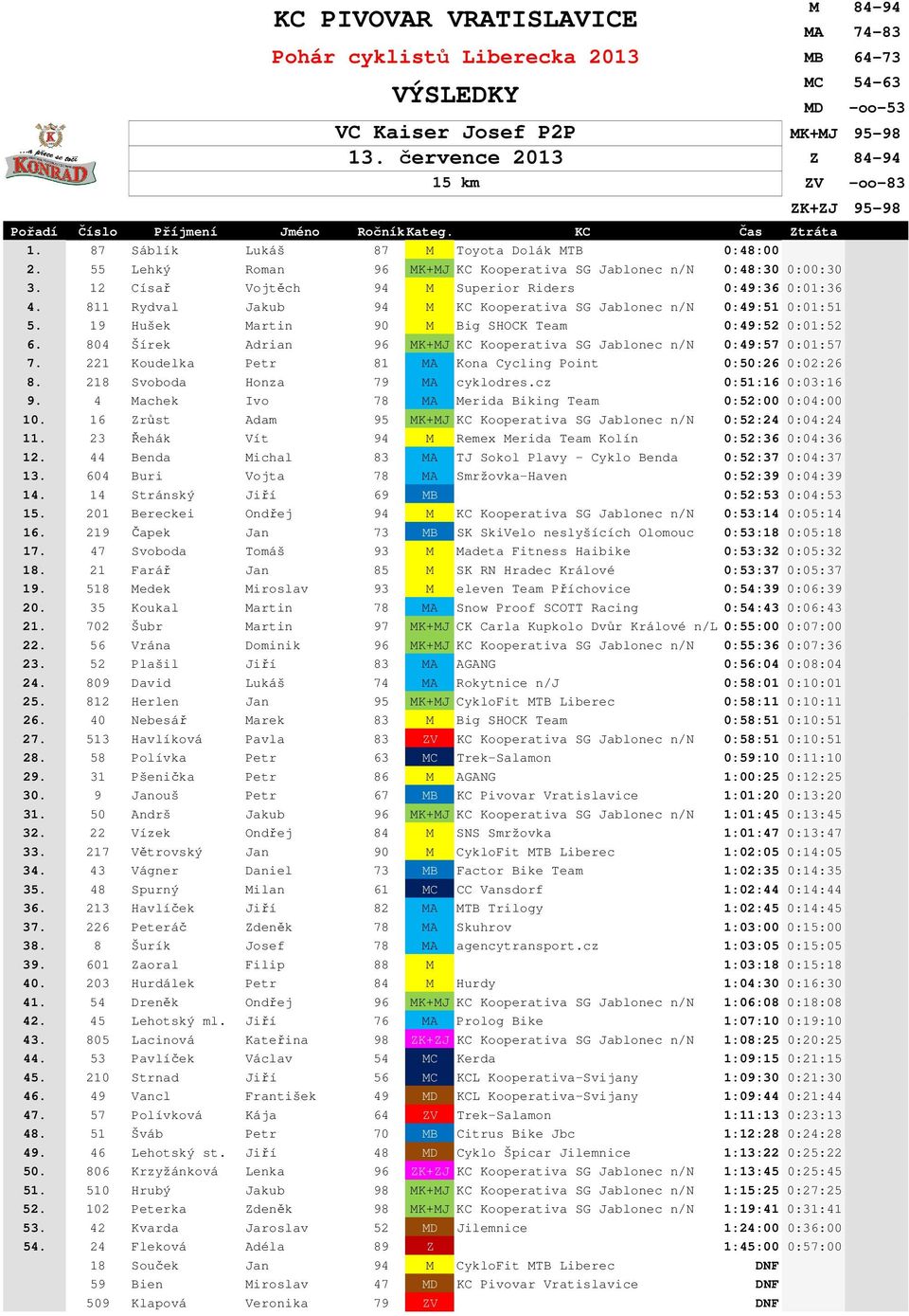 811 Rydval Jakub 94 M KC Kooperativa SG Jablonec n/n 0:49:51 0:01:51 5. 19 Hušek Martin 90 M Big SHOCK Team 0:49:52 0:01:52 6.