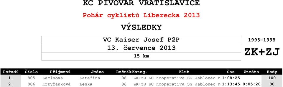 Kooperativa SG Jablonec n/n1:08:25 100 2.