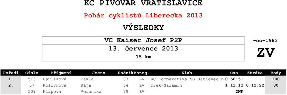 SG Jablonec n/n0:58:51 100 2.