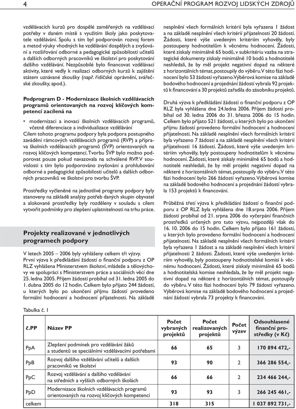 pro poskytování dalšího vzdělávání. Nezpůsobilé bylo fi nancovat vzdělávací aktivity, které vedly k realizaci odborných kurzů k zajištění státem uznávané zkoušky (např.