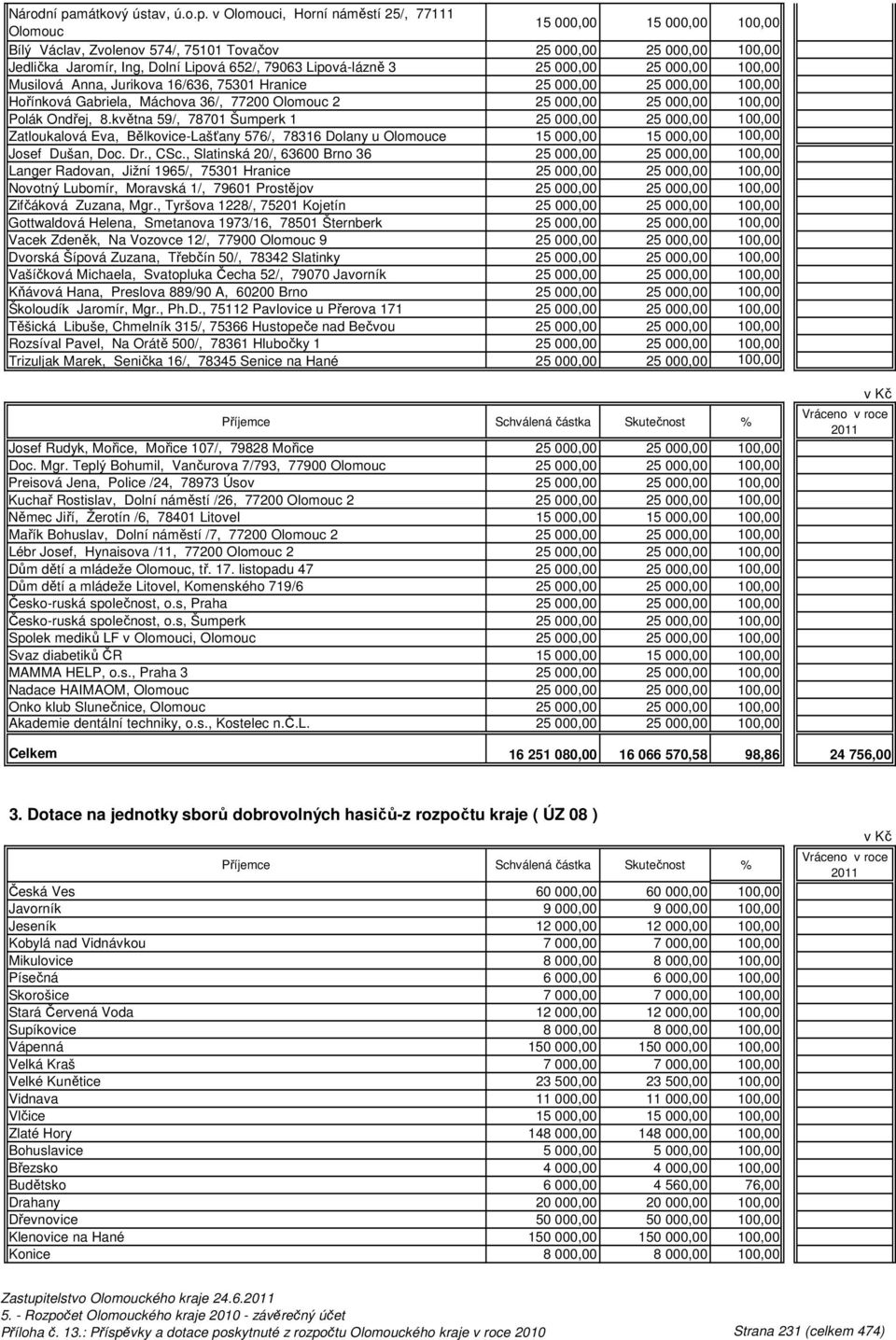 v Olomouci, Horní náměstí 25/, 77111 Olomouc 15 000,00 15 000,00 100,00 Bílý Václav, Zvolenov 574/, 75101 Tovačov Jedlička Jaromír, Ing, Dolní Lipová 652/, 79063 Lipová-lázně 3 Musilová Anna,