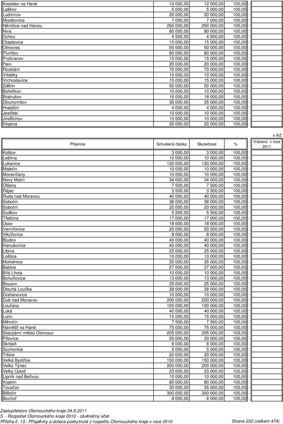 100,00 Ptení 20 000,00 20 000,00 100,00 Rozstání 70 000,00 70 000,00 100,00 Vrbátky 10 000,00 10 000,00 100,00 Vrchoslavice 15 000,00 15 000,00 100,00 Zdětín 50 000,00 50 000,00 100,00 Bohdíkov 10