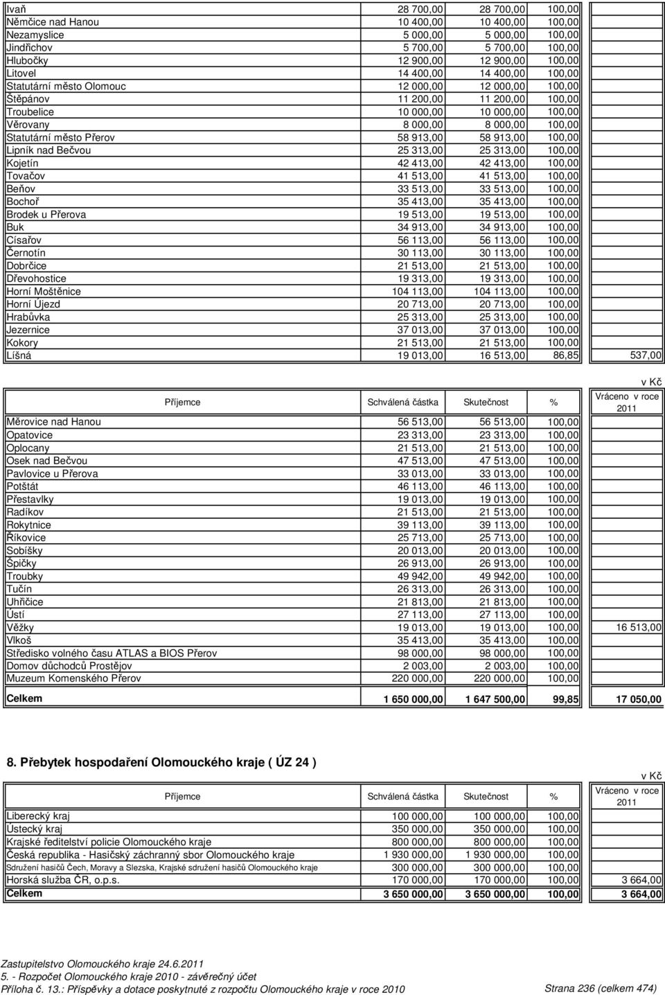 město Přerov 58 913,00 58 913,00 100,00 Lipník nad Bečvou 25 313,00 25 313,00 100,00 Kojetín 42 413,00 42 413,00 100,00 Tovačov 41 513,00 41 513,00 100,00 Beňov 33 513,00 33 513,00 100,00 Bochoř 35