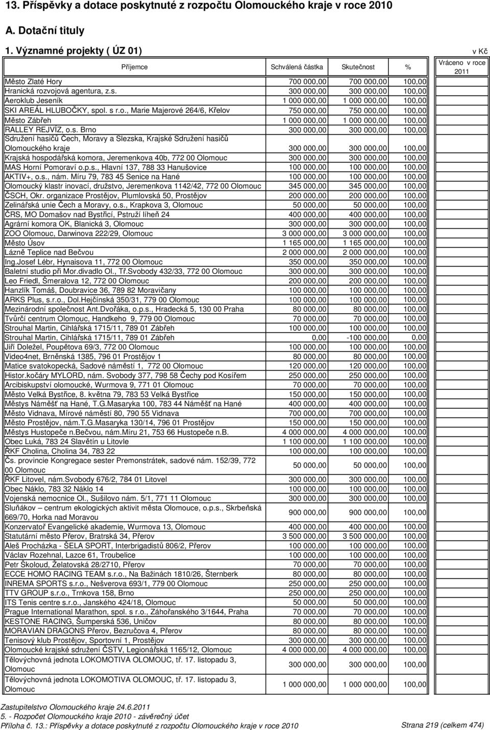 s. Brno 300 000,00 300 000,00 100,00 Sdružení hasičů Čech, Moravy a Slezska, Krajské Sdružení hasičů Olomouckého kraje 300 000,00 300 000,00 100,00 Krajská hospodářská komora, Jeremenkova 40b, 772 00