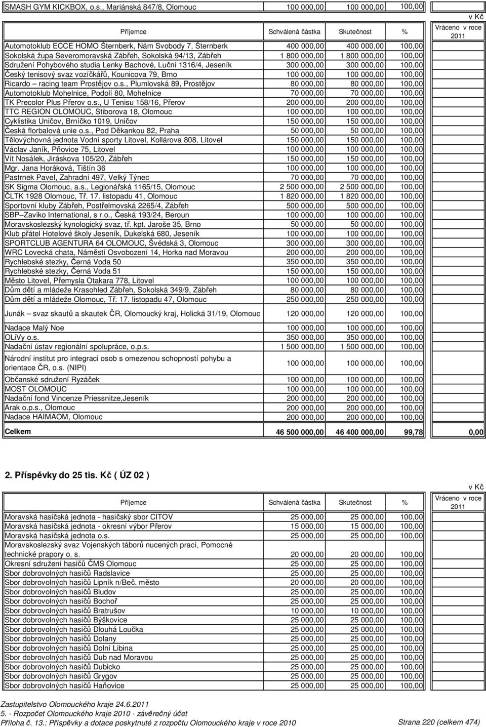 Zábřeh 1 800 000,00 1 800 000,00 100,00 Sdružení Pohybového studia Lenky Bachové, Luční 1316/4, Jeseník 300 000,00 300 000,00 100,00 Český tenisový svaz vozíčkářů, Kounicova 79, Brno 100 000,00 100