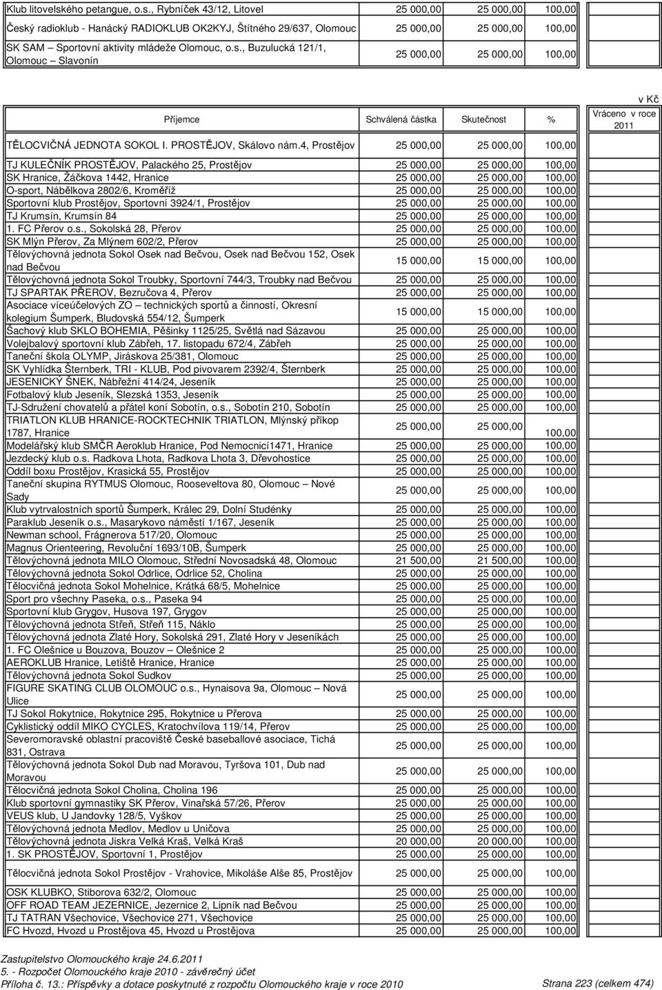 4, Prostějov TJ KULEČNÍK PROSTĚJOV, Palackého 25, Prostějov SK Hranice, Žáčkova 1442, Hranice O-sport, Nábělkova 2802/6, Kroměříž Sportovní klub Prostějov, Sportovní 3924/1, Prostějov TJ Krumsín,