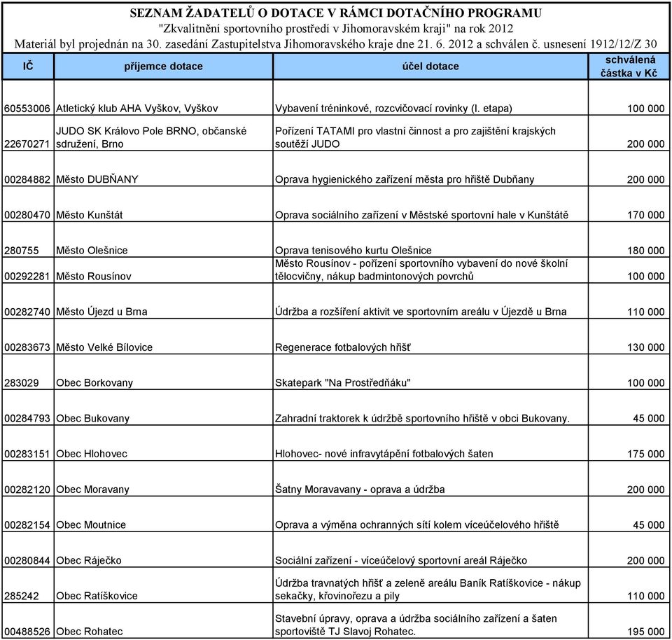 usnesení 1912/12/Z 30 IČ příjemce dotace účel dotace 60553006 Atletický klub AHA Vyškov, Vyškov Vybavení tréninkové, rozcvičovací rovinky (I.