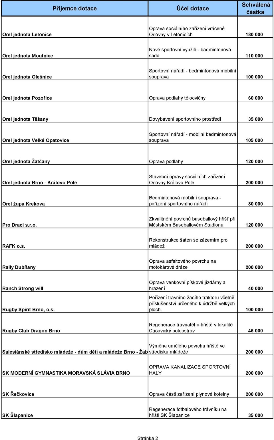 - mobilní bedmintonová souprava 105 000 Orel jednota Žatčany Oprava podlahy 120 000 Orel jednota Brno - Královo Pole Stavební úpravy sociálních zařízení Orlovny Královo Pole 200 000 Orel župa Krekova