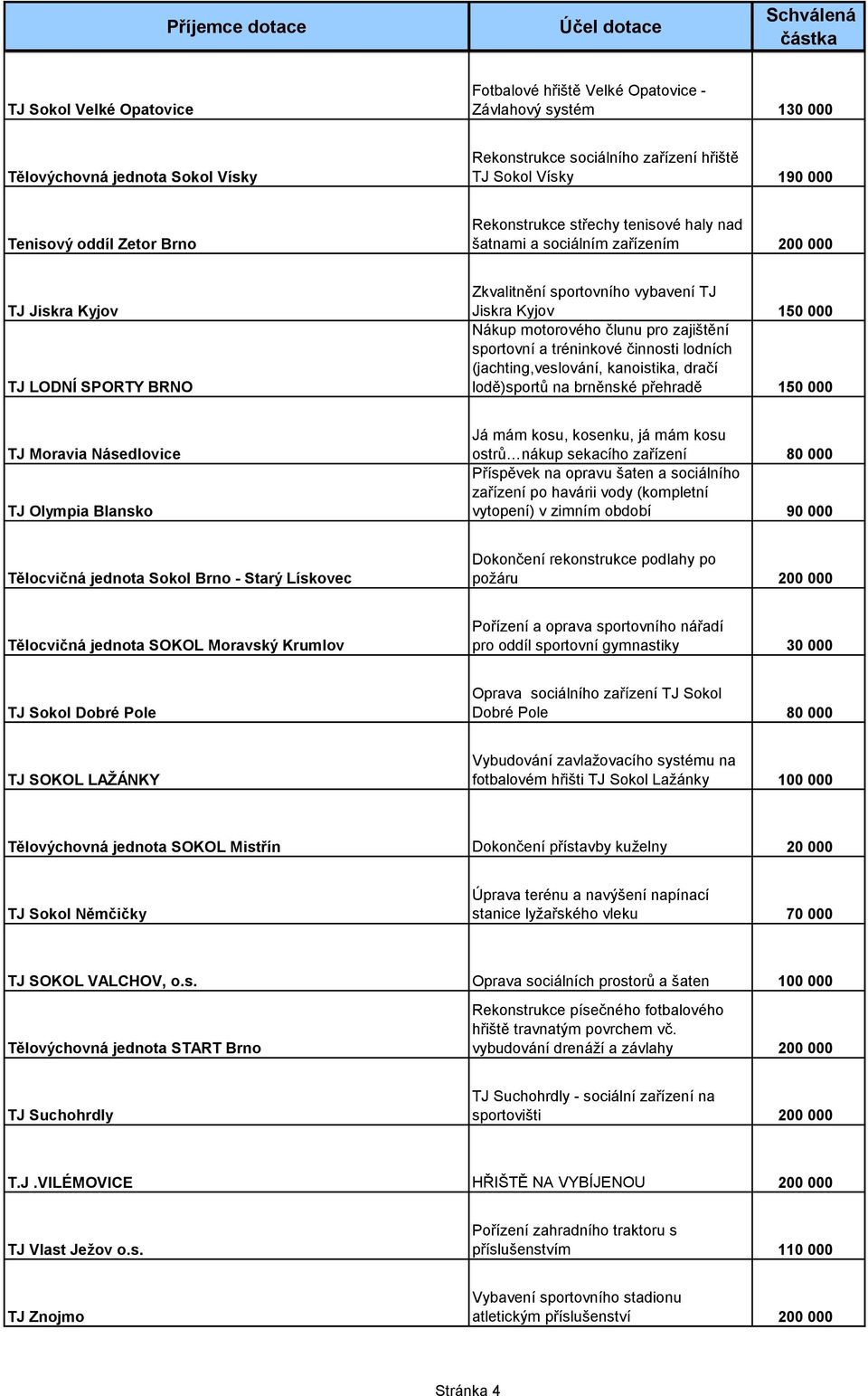 člunu pro zajištění sportovní a tréninkové činnosti lodních (jachting,veslování, kanoistika, dračí lodě)sportů na brněnské přehradě 150 000 TJ Moravia Násedlovice TJ Olympia Blansko Já mám kosu,