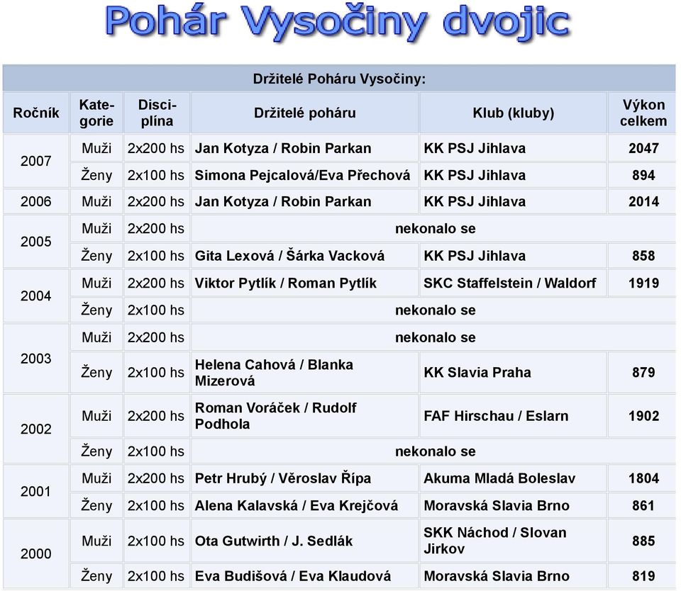 Jihlava 858 Muži 2x200 hs Viktor Pytlík / Roman Pytlík SKC Staffelstein / Waldorf 1919 Ženy 2x100 hs nekonalo se Muži 2x200 hs nekonalo se Ženy Muži 2x100 hs 2x200 hs Helena Cahová / Blanka Mizerová