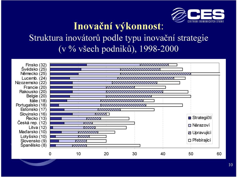 (24) Nizozemsko (22) Francie (20) Rakousko (20) Belgie (20) Itálie (18) Portugalsko (18) Estonsko (17)