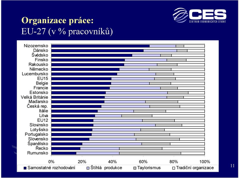 Itálie Litva EU12 Slovinsko Lotyšsko Portugalsko Slovensko Španělsko Řecko Rumunsko 0%