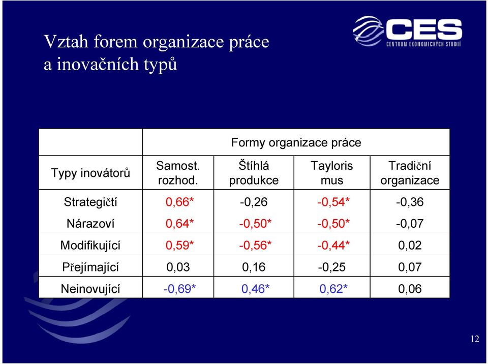 Štíhlá produkce Tayloris mus Tradiční organizace Strategičtí 0,66* -0,26-0,54*