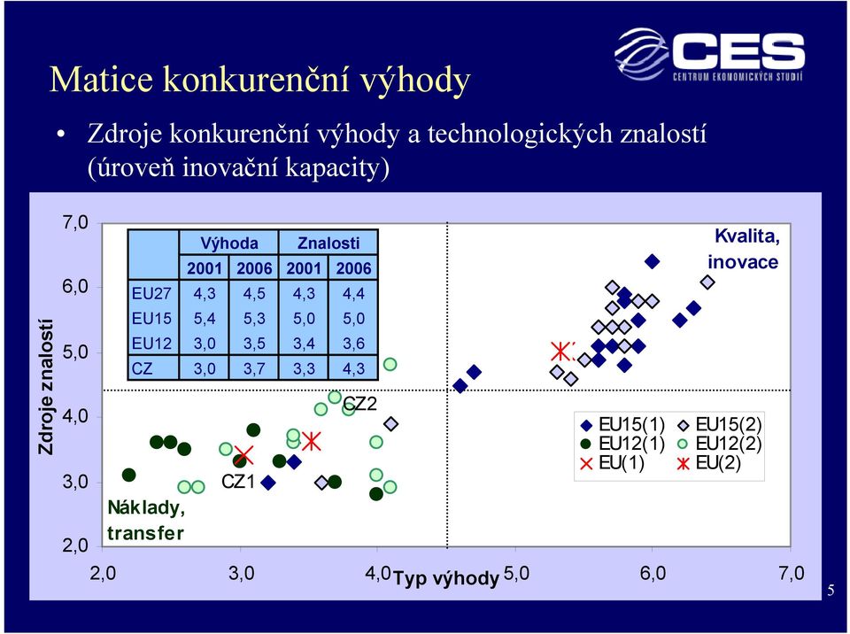 4,5 4,3 4,4 EU15 5,4 5,3 5,0 5,0 EU12 3,0 3,5 3,4 3,6 CZ 3,0 3,7 3,3 4,3 Náklady, transfer CZ1