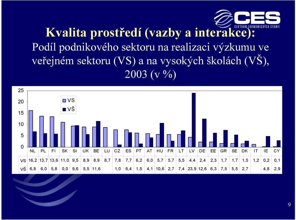 DE EE GR SE DK IT IE CY VS 16,2 13,7 13,6 11,0 9,5 8,9 8,9 8,7 7,8 7,7 6,2 6,0 5,7 5,7 5,5 4,4 2,4 2,3 1,7 1,7