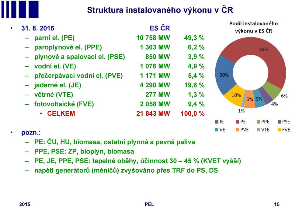 (PVE) 1 171 MW 5,4 % jaderné el. (JE) 4 290 MW 19,6 % větrné (VTE) 277 MW 1,3 % fotovoltaické (FVE) 2 058 MW 9,4 % CELKEM 21 843 MW 100,0 % pozn.