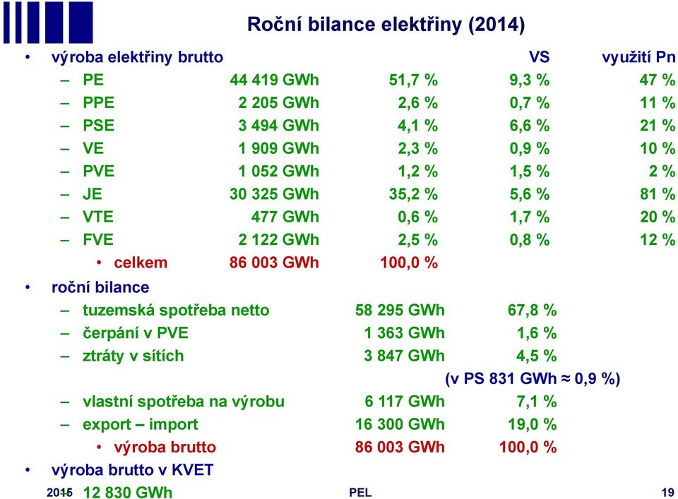 celkem 86 003 GWh 100,0 % roční bilance tuzemská spotřeba netto 58 295 GWh 67,8 % čerpání v PVE 1 363 GWh 1,6 % ztráty v sítích 3 847 GWh 4,5 % (v PS 831 GWh