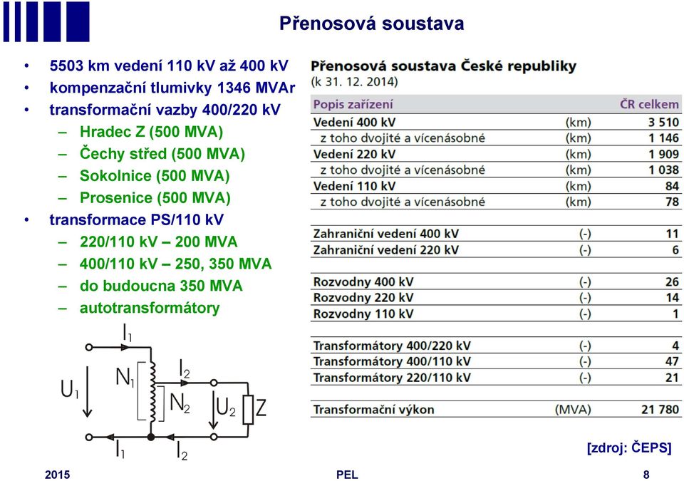 Sokolnice (500 MVA) Prosenice (500 MVA) transformace PS/110 kv 220/110 kv 200