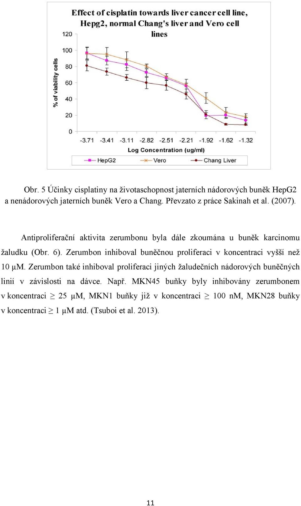 Zerumbon inhiboval buněčnou proliferaci v koncentraci vyšší než 10 µm.