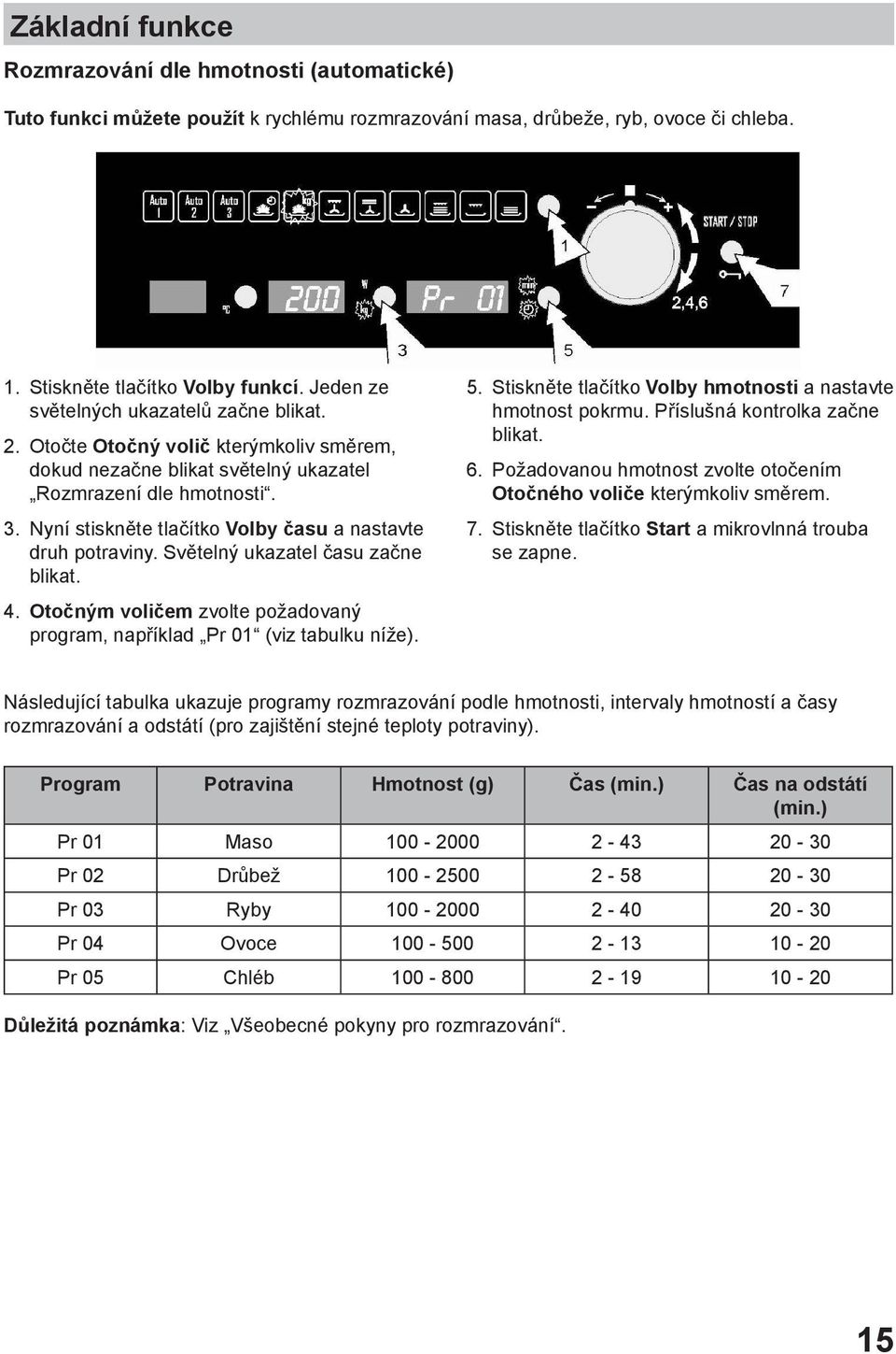 Nyní stiskněte tlačítko Volby času a nastavte druh potraviny. Světelný ukazatel času zač blikat. 4. Otočným voličem zvolte požadovaný program, například Pr 01 (viz tabulku níže). 5.