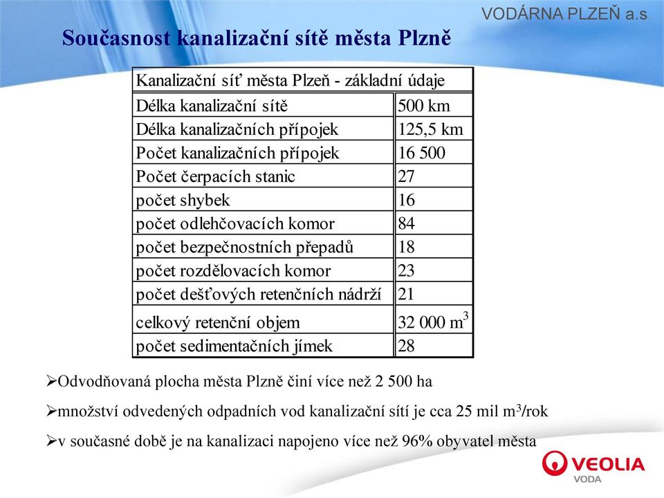 rozdělovacích komor 23 počet dešťových retenčních nádrží 21 celkový retenční objem 32 000 m 3 počet sedimentačních jímek 28 Odvodňovaná plocha města Plzně