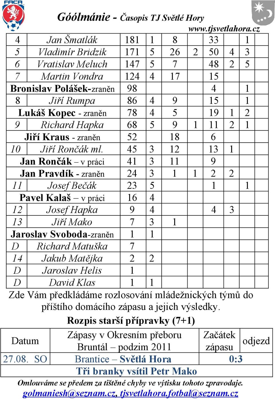 45 3 12 13 1 Jan Rončák v práci 41 3 11 9 Jan Pravdík - zraněn 24 3 1 1 2 2 11 Josef Bečák 23 5 1 1 Pavel Kalaš v práci 16 4 12 Josef Hapka 9 4 4 3 13 Jiří Mako 7 3 1 Jaroslav Svoboda-zraněn 1 1 D