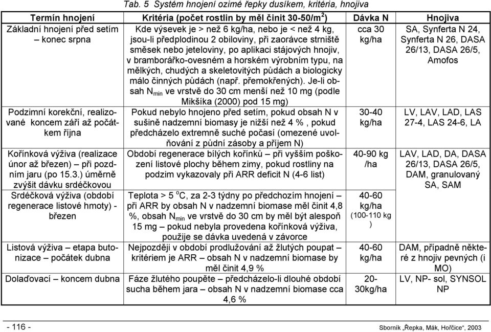 ) úměrně zvýšit dávku srdéčkovou Srdéčková výživa (období regenerace listové hmoty) - březen Listová výživa etapa butonizace počátek dubna Kde výsevek je > než 6, nebo je < než 4 kg, jsou-li