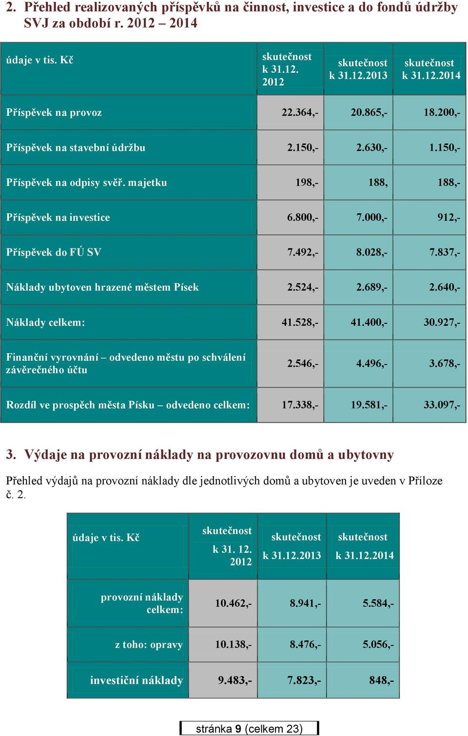 492,- 8.028,- 7.837,- Náklady ubytoven hrazené městem Písek 2.524,- 2.689,- 2.640,- Náklady celkem: 41.528,- 41.400,- 30.927,- Finanční vyrovnání odvedeno městu po schválení závěrečného účtu 2.