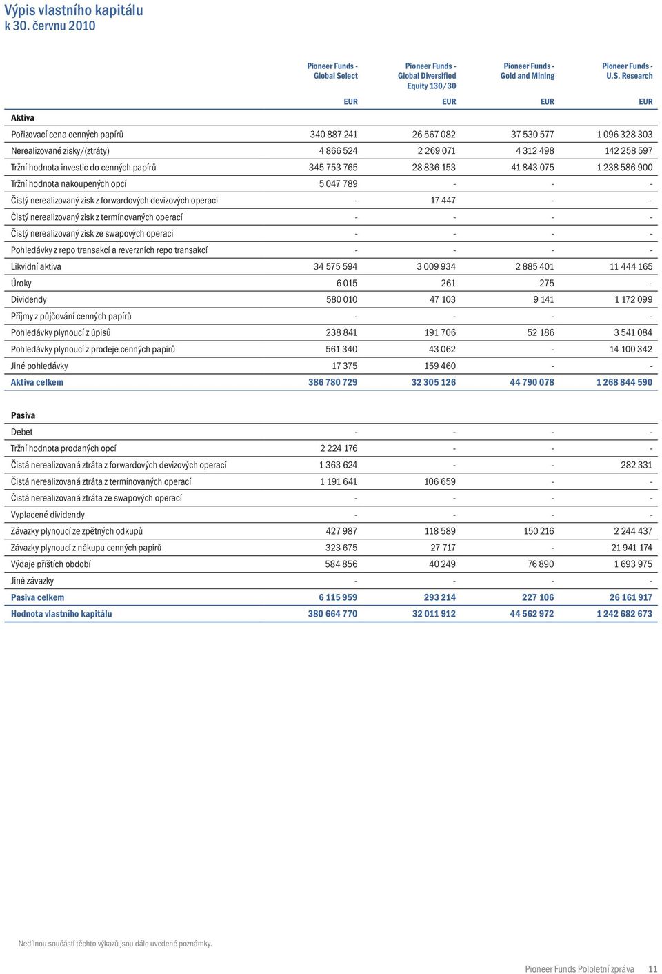 Research EUR EUR EUR EUR Pořizovací cena cenných papírů 340 887 241 26 567 082 37 530 577 1 096 328 303 Nerealizované zisky/(ztráty) 4 866 524 2 269 071 4 312 498 142 258 597 Tržní hodnota investic