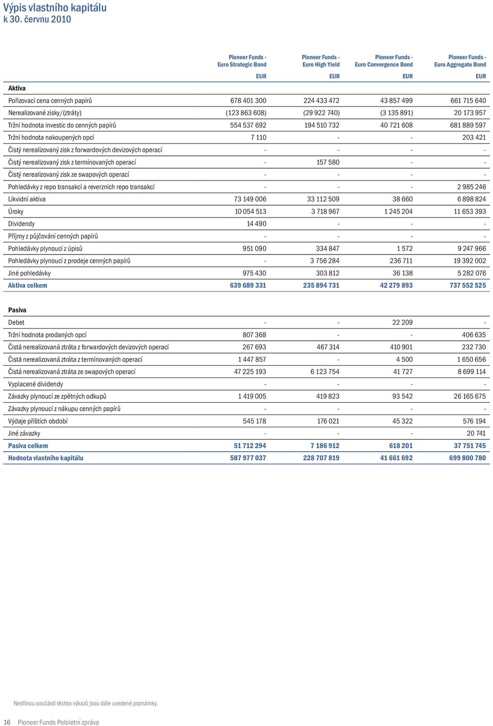 Nerealizované zisky/(ztráty) (123 863 608) (29 922 740) (3 135 891) 20 173 957 Tržní hodnota investic do cenných papírů 554 537 692 194 510 732 40 721 608 681 889 597 Tržní hodnota nakoupených opcí 7