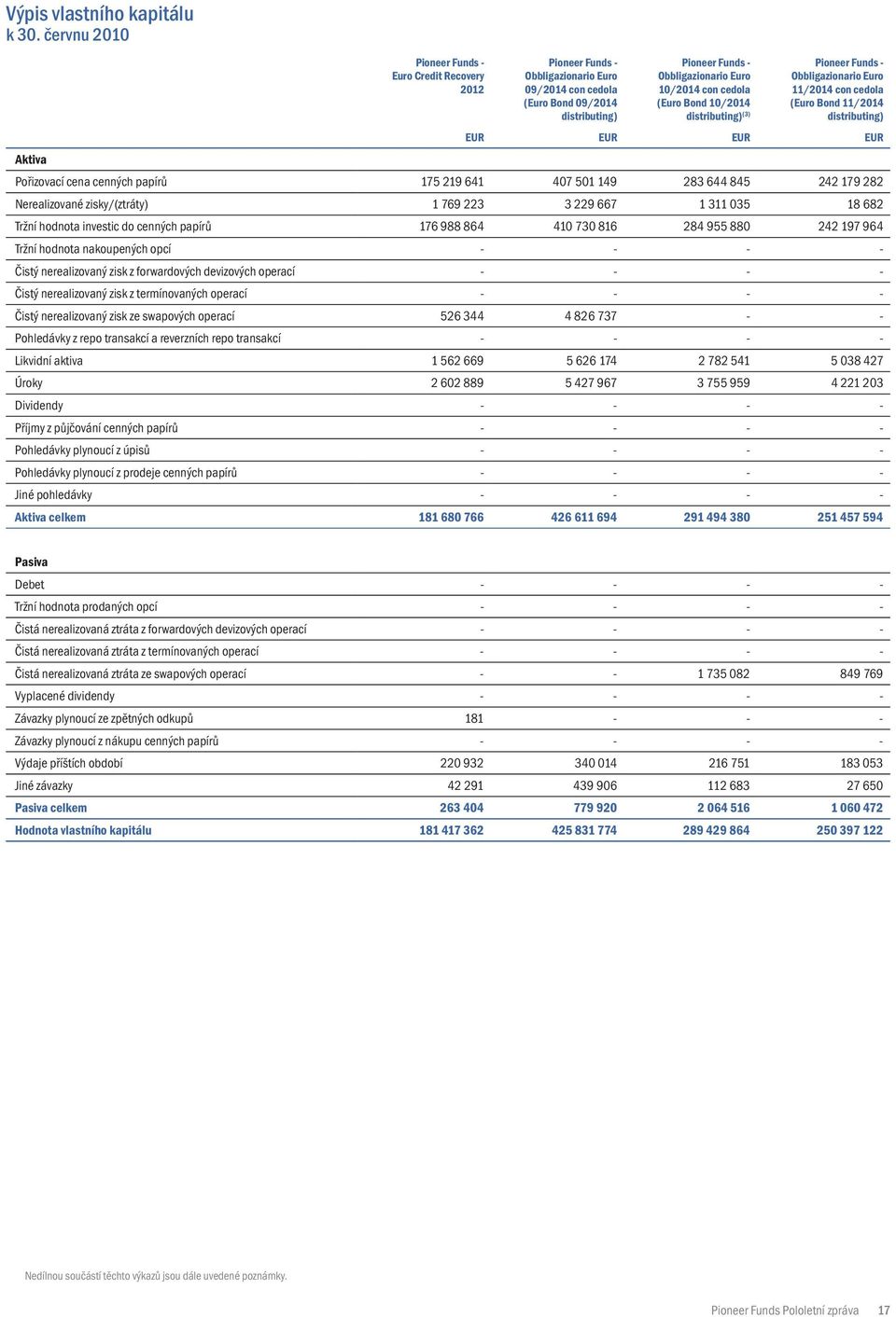 Obbligazionario Euro 11/2014 con cedola (Euro Bond 11/2014 distributing) EUR EUR EUR EUR Pořizovací cena cenných papírů 175 219 641 407 501 149 283 644 845 242 179 282 Nerealizované zisky/(ztráty) 1