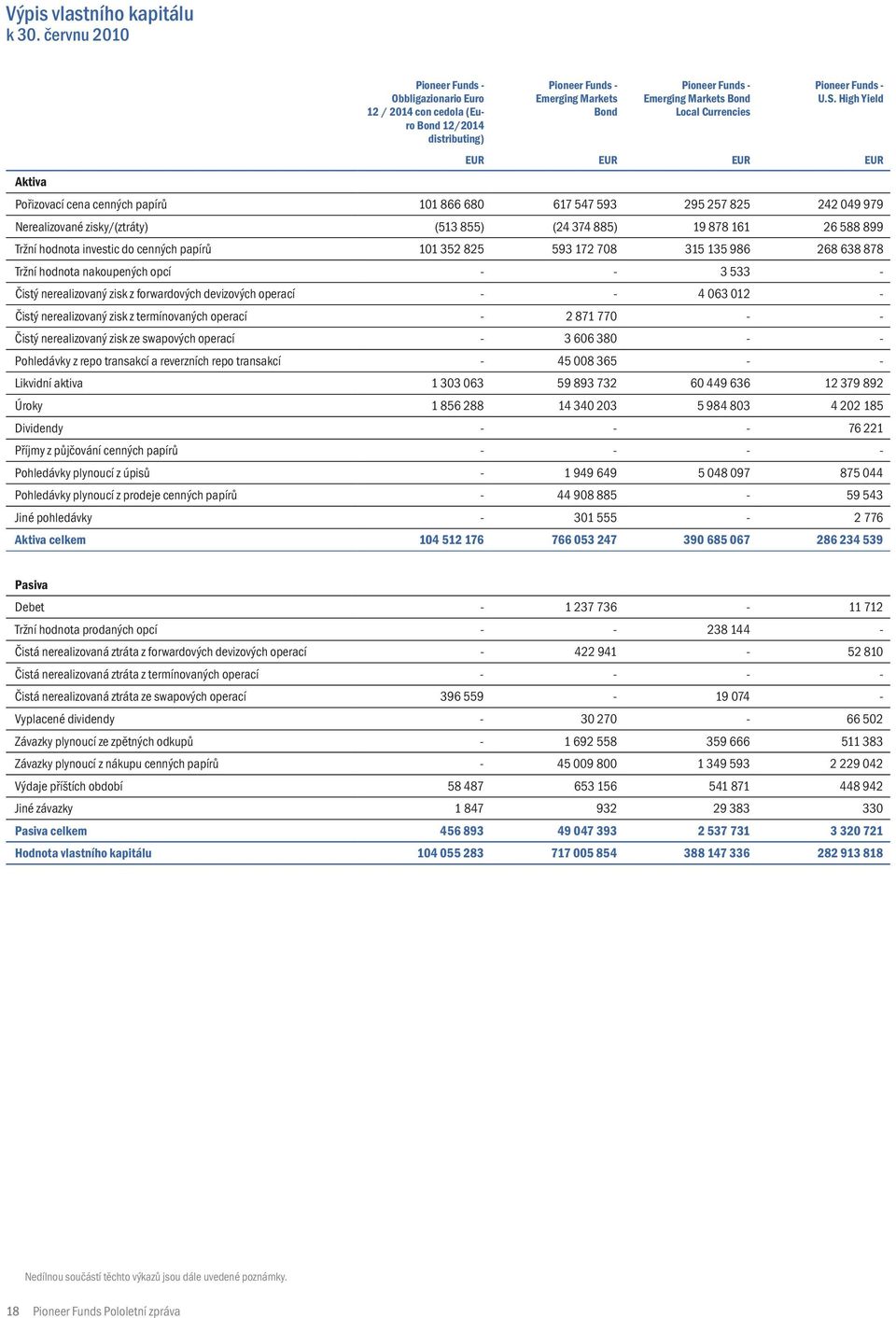 investic do cenných papírů 101 352 825 593 172 708 315 135 986 268 638 878 Tržní hodnota nakoupených opcí - - 3 533 - Čistý nerealizovaný zisk z forwardových devizových operací - - 4 063 012 - Čistý