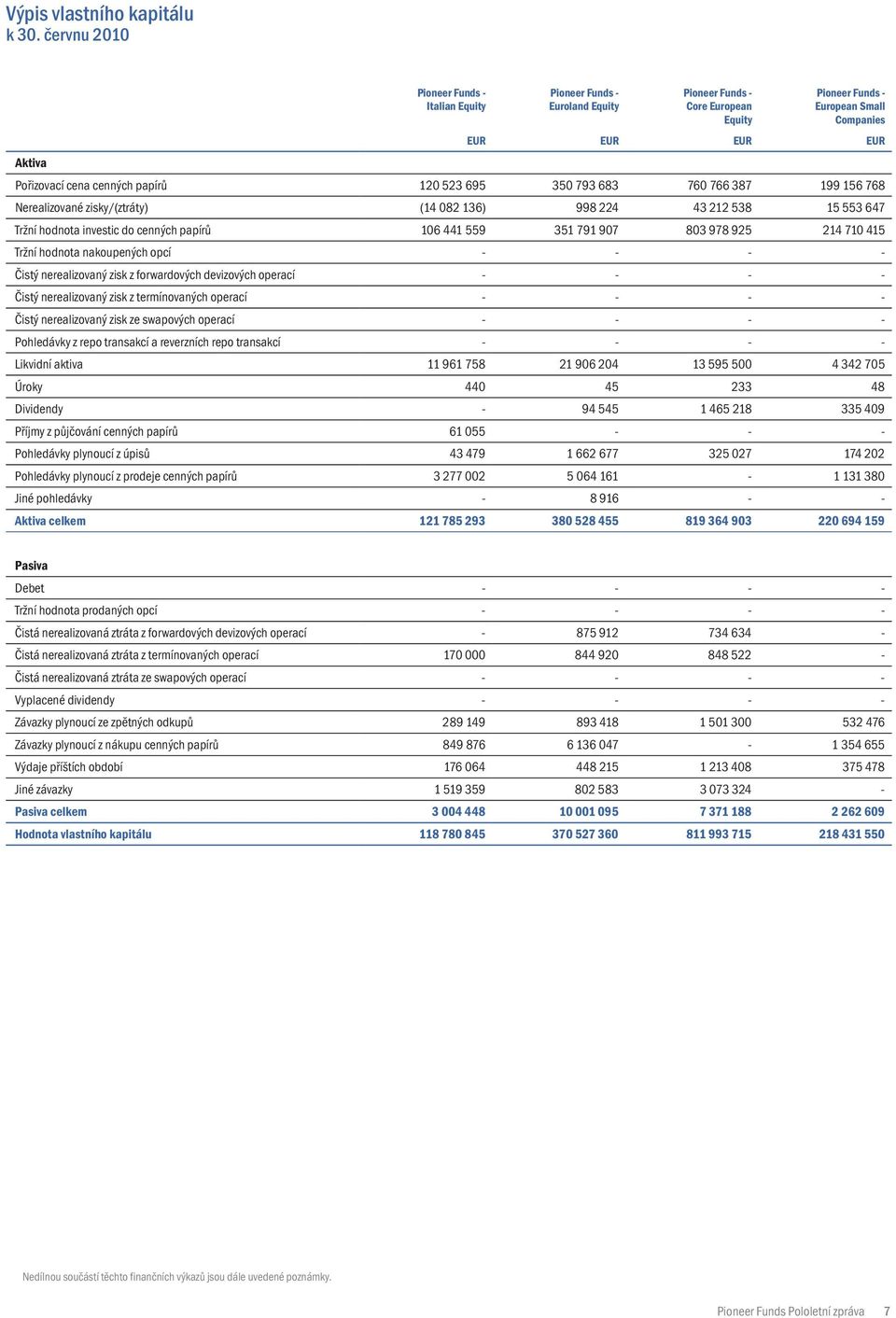 Nerealizované zisky/(ztráty) (14 082 136) 998 224 43 212 538 15 553 647 Tržní hodnota investic do cenných papírů 106 441 559 351 791 907 803 978 925 214 710 415 Tržní hodnota nakoupených opcí - - - -