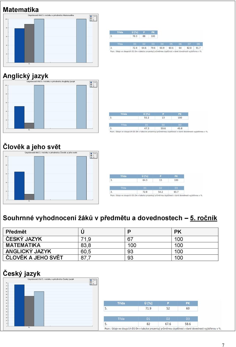 ročník Předmět Ú P PK ČESKÝ JAZYK 71,9 67 100 MATEMATIKA