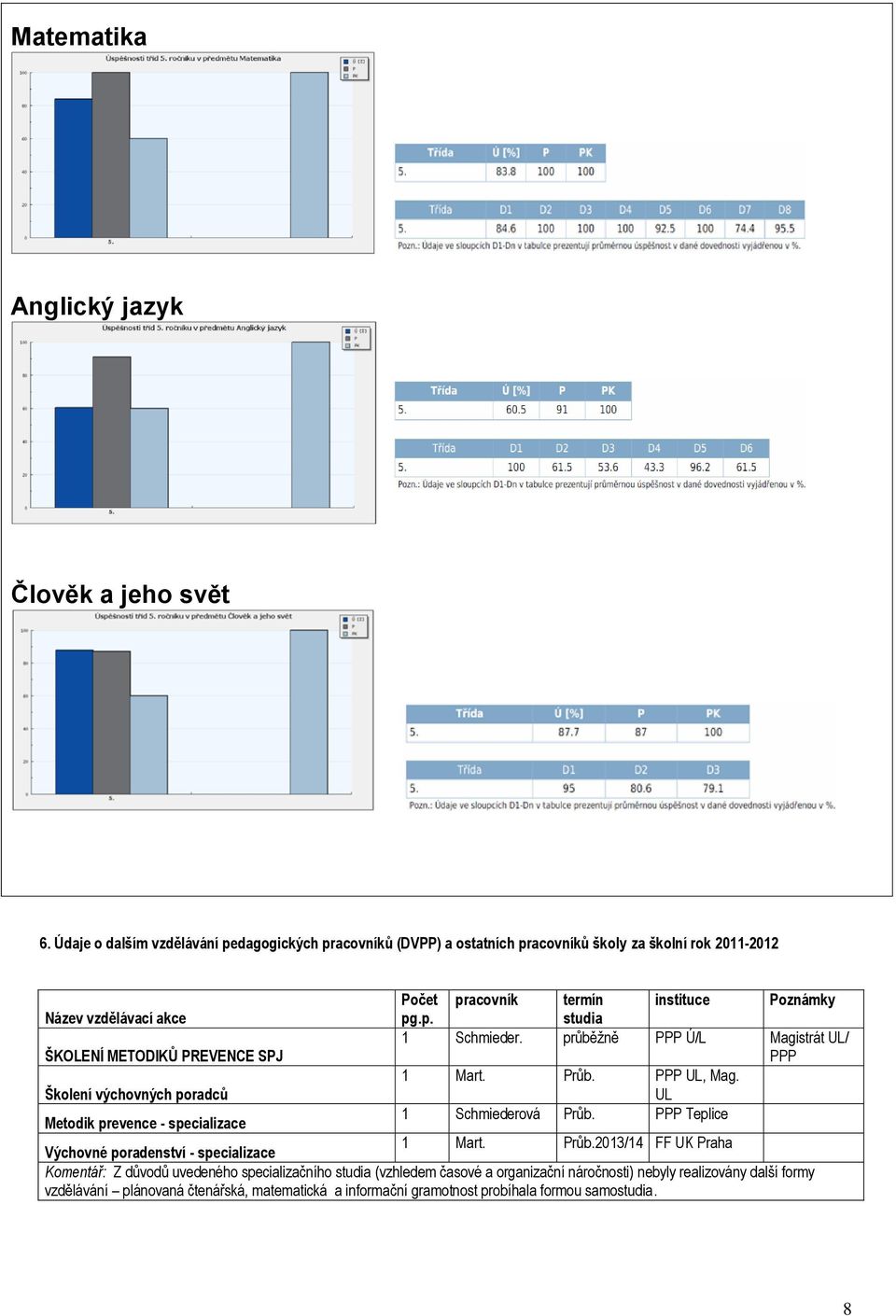 průběžně PPP Ú/L Magistrát UL/ ŠKOLENÍ METODIKŮ PREVENCE SPJ PPP 1 Mart. Průb. PPP UL, Mag. Školení výchovných poradců UL Metodik prevence - specializace 1 Schmiederová Průb.