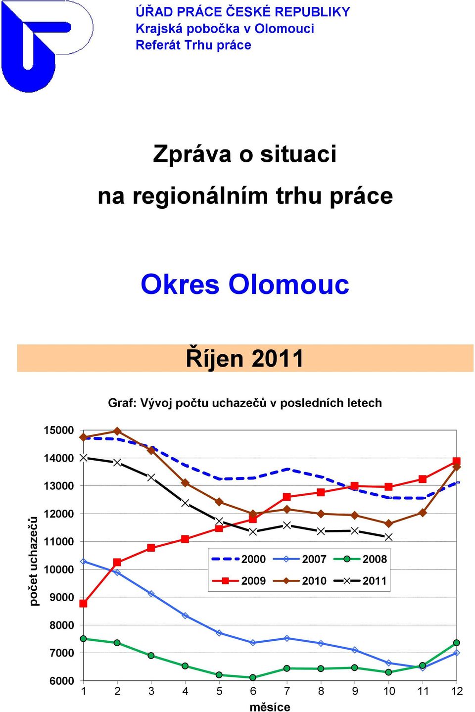 Graf: Vývoj počtu uchazečů v posledních letech 15000 14000 13000 12000 11000