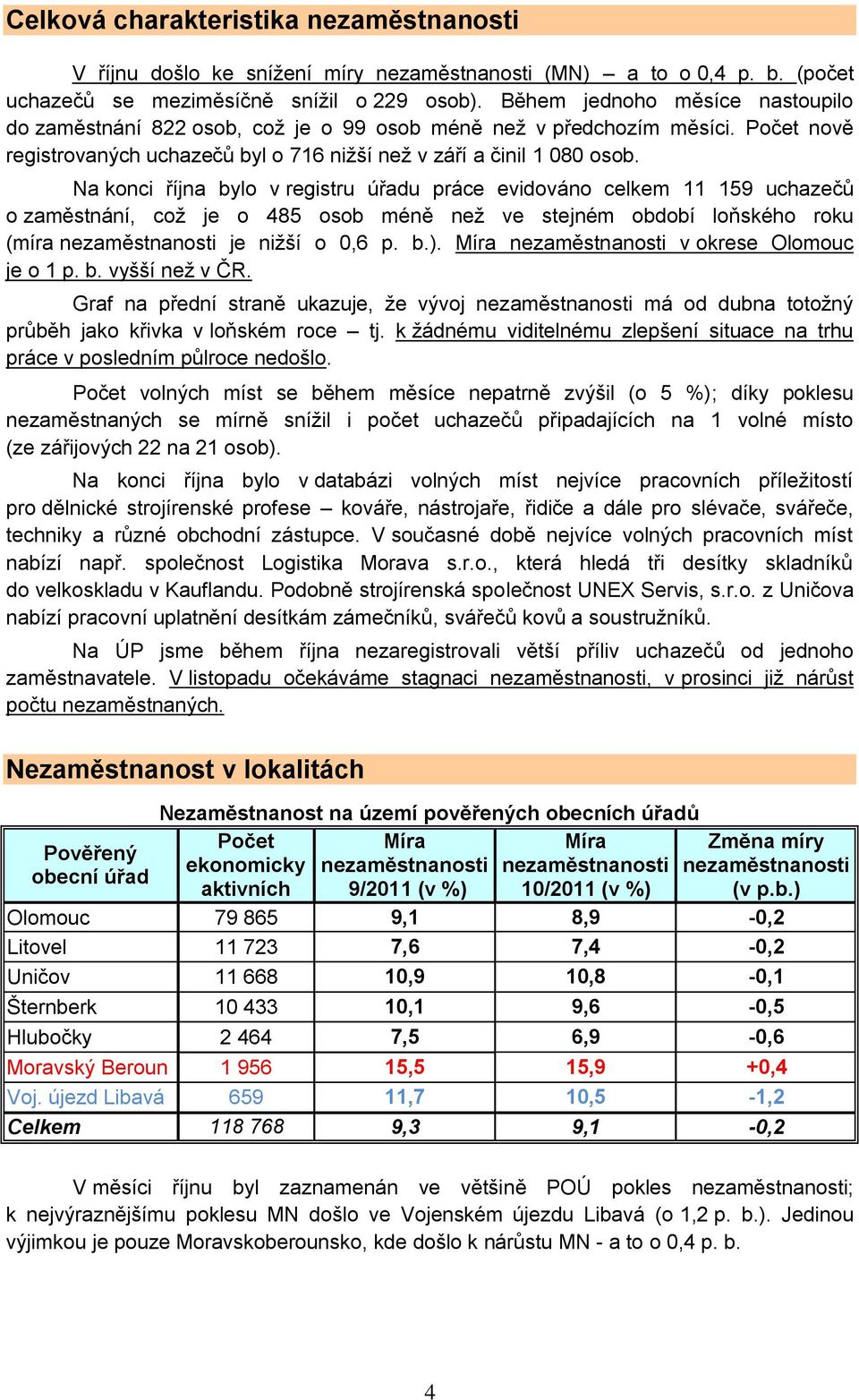 Na konci října bylo v registru úřadu práce evidováno celkem 11 159 uchazečů o zaměstnání, coţ je o 485 osob méně neţ ve stejném období loňského roku (míra nezaměstnanosti je niţší o 0,6 p. b.).
