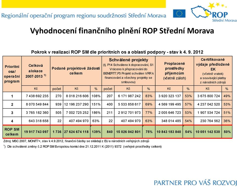 P14 Schváleno k dopracování, S1 Vráceno k přepracování do BENEFIT7,P3 Projekt schválen VRR k financování a všechny projekty se smlouvou) Proplacené prostředky příjemcům (včetně záloh) Certifikované