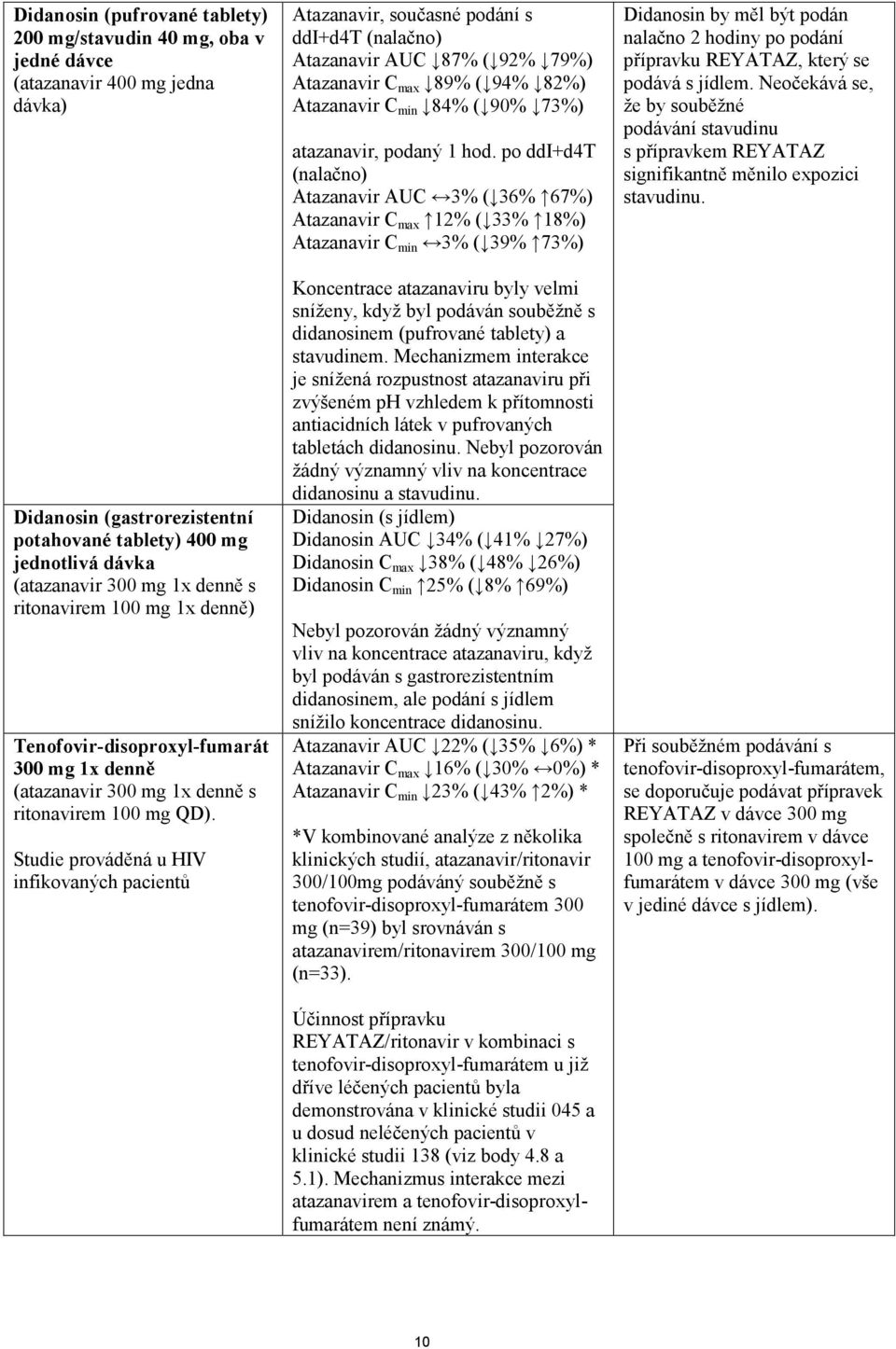 Studie prováděná u HIV infikovaných pacientů Atazanavir, současné podání s ddi+d4t (nalačno) Atazanavir AUC 87% ( 92% 79%) Atazanavir C max 89% ( 94% 82%) Atazanavir C min 84% ( 90% 73%) atazanavir,