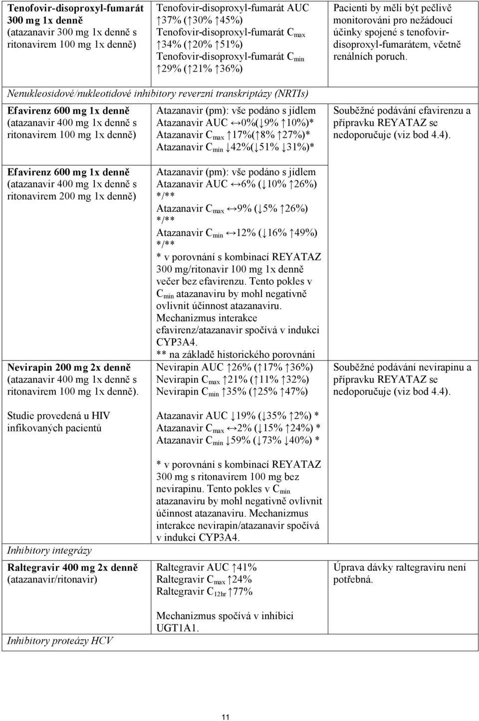 Nenukleosidové/nukleotidové inhibitory reverzní transkriptázy (NRTIs) Efavirenz 600 mg 1x denně (atazanavir 400 mg 1x denně s ritonavirem 100 mg 1x denně) Atazanavir (pm): vše podáno s jídlem