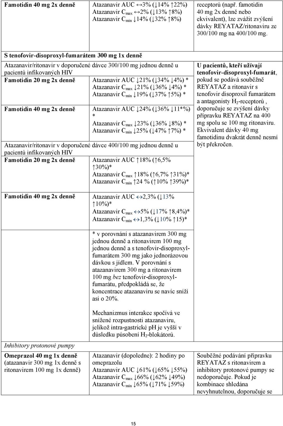 S tenofovir-disoproxyl-fumarátem 300 mg 1x denně Atazanavir/ritonavir v doporučené dávce 300/100 mg jednou denně u pacientů infikovaných HIV Famotidin 20 mg 2x denně Atazanavir AUC 21% ( 34% 4%) *