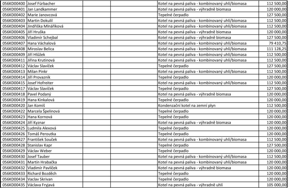 056KD00405 Jiří Hruška Kotel na pevná paliva - výhradně biomasa 120 000,00 056KD00406 Vladimír Schejbal Kotel na pevná paliva - výhradně biomasa 127 500,00 056KD00407 Hana Váchalová Kotel na pevná