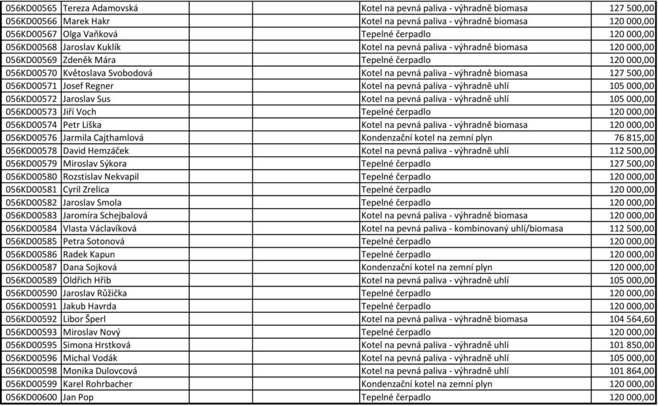 výhradně biomasa 127 500,00 056KD00571 Josef Regner Kotel na pevná paliva - výhradně uhlí 105 000,00 056KD00572 Jaroslav Sus Kotel na pevná paliva - výhradně uhlí 105 000,00 056KD00573 Jiří Voch