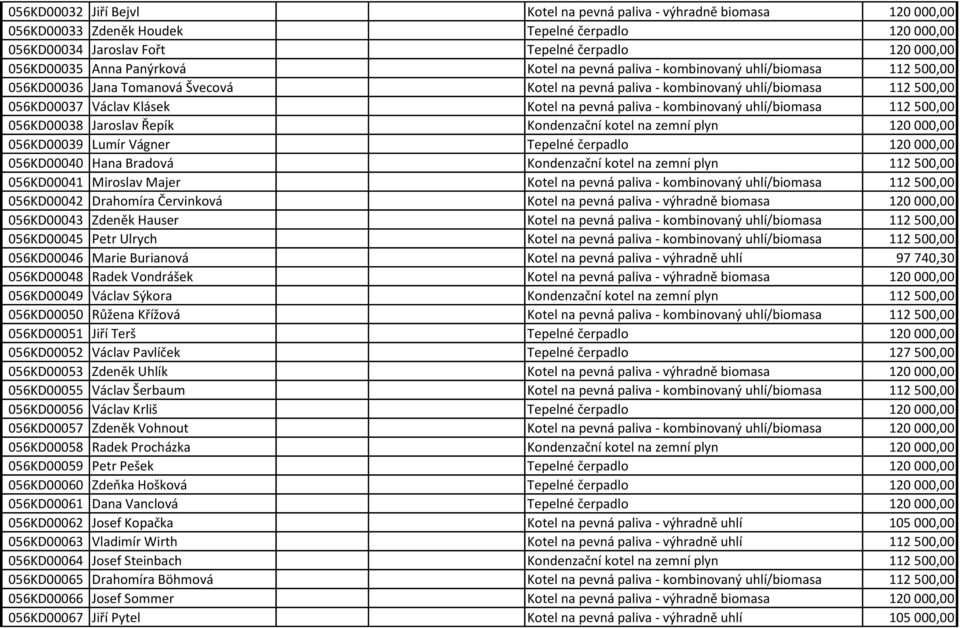 pevná paliva - kombinovaný uhlí/biomasa 112 500,00 056KD00038 Jaroslav Řepík Kondenzační kotel na zemní plyn 120 000,00 056KD00039 Lumír Vágner Tepelné čerpadlo 120 000,00 056KD00040 Hana Bradová