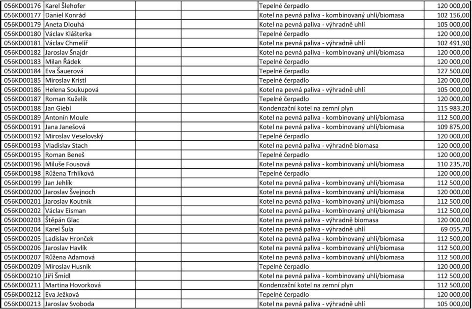 kombinovaný uhlí/biomasa 120 000,00 056KD00183 Milan Řádek Tepelné čerpadlo 120 000,00 056KD00184 Eva Šauerová Tepelné čerpadlo 127 500,00 056KD00185 Miroslav Kristl Tepelné čerpadlo 120 000,00